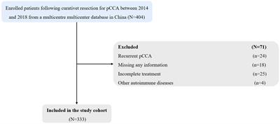 Assessment of the prognostic value of the neutrophil-to-lymphocyte ratio and platelet-to-lymphocyte ratio in perihilar cholangiocarcinoma patients following curative resection: A multicenter study of 333 patients